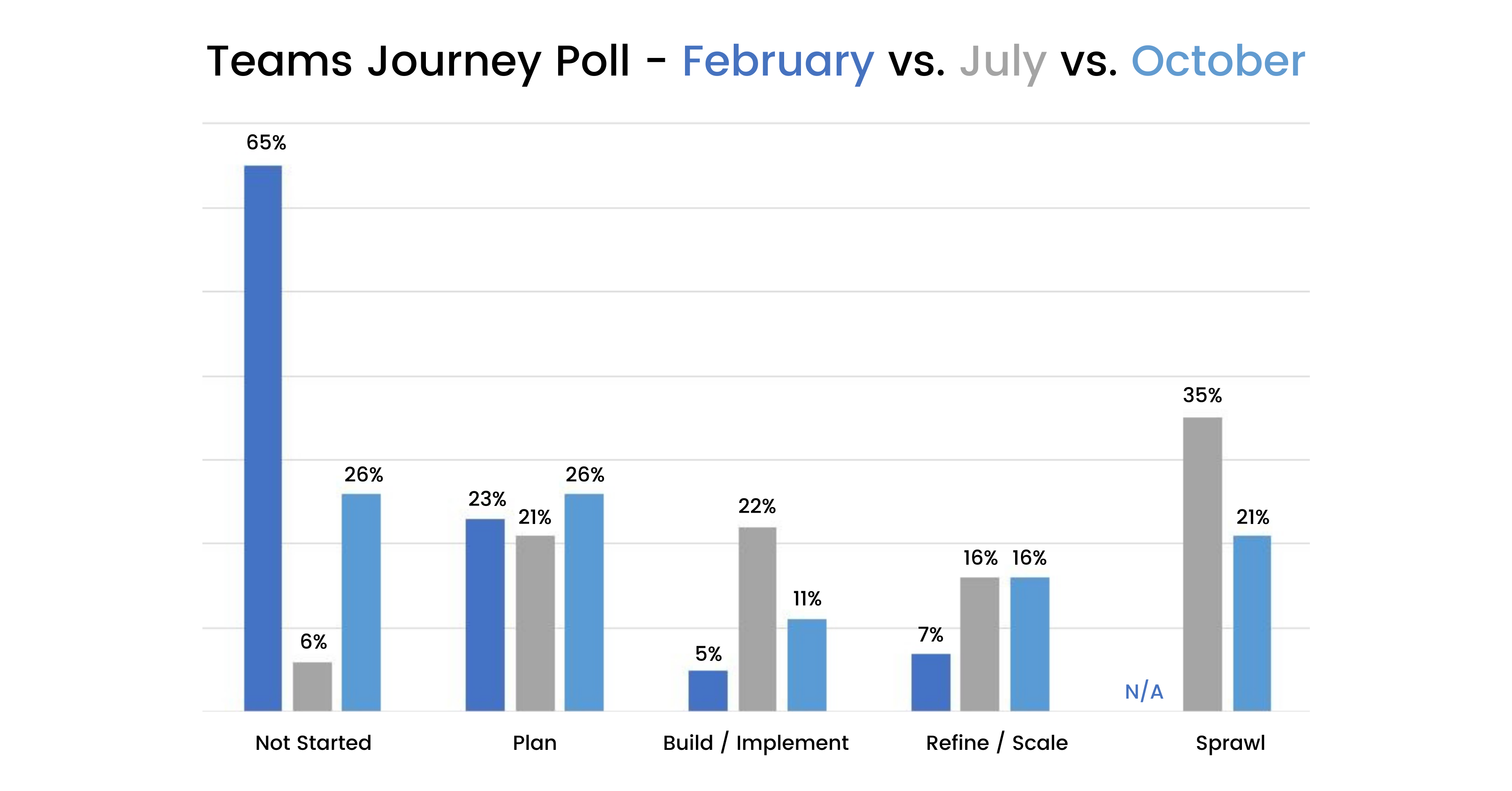 Access Sciences Blog REINFORCING CHANGE FOR MICROSOFT TEAMS Journey Poll