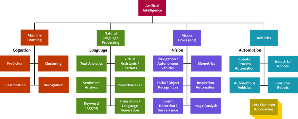 Blog - AI for Business Deconstructing AI - Access Sciences