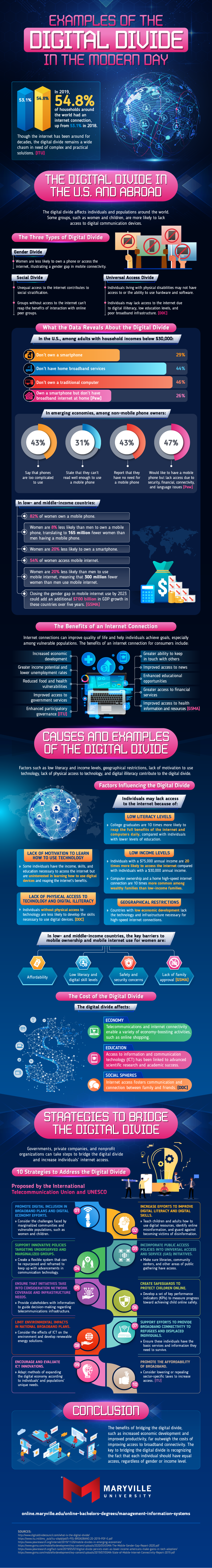 Digital Divide Graphic